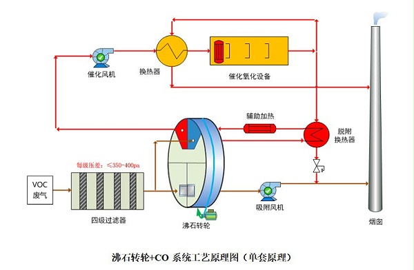 废气系统工艺